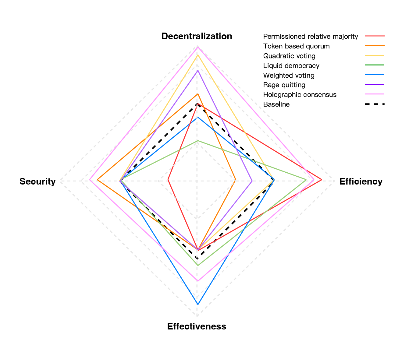 The performance of typical mechanisms on key metrics in DAO voting